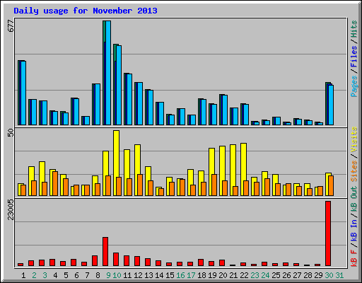 Daily usage for November 2013