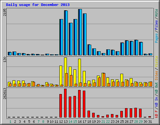 Daily usage for December 2013