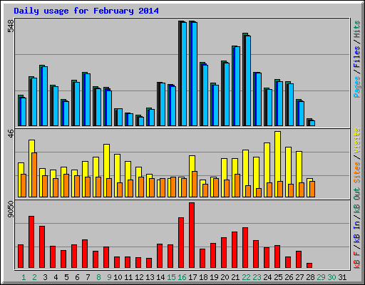 Daily usage for February 2014