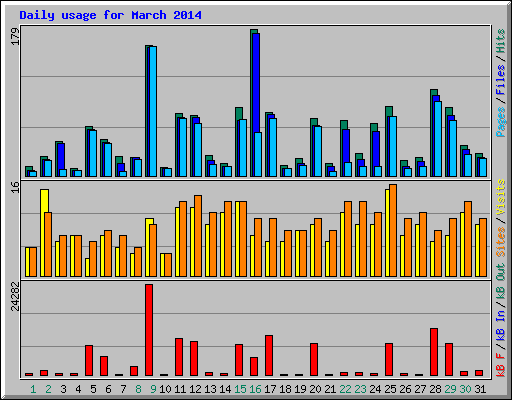 Daily usage for March 2014