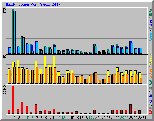 Daily usage for April 2014