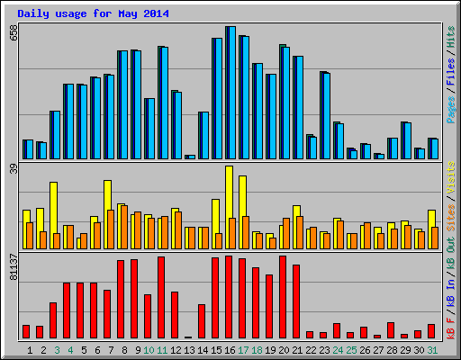 Daily usage for May 2014