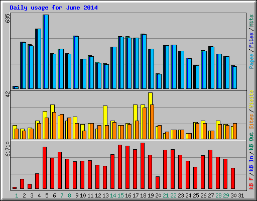 Daily usage for June 2014