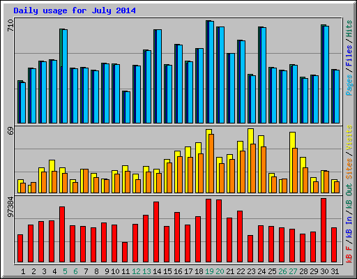 Daily usage for July 2014