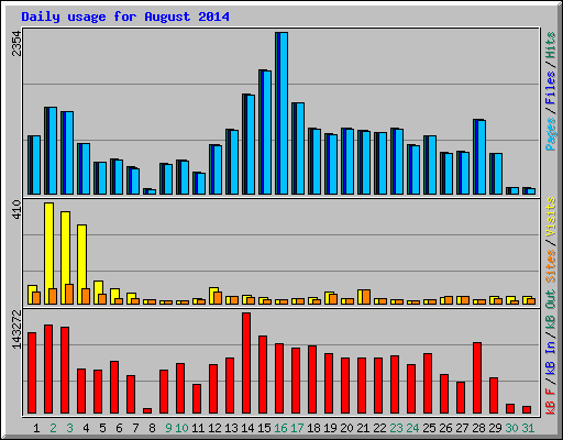 Daily usage for August 2014