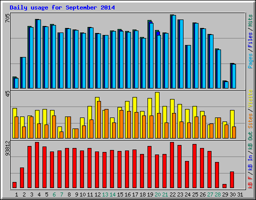 Daily usage for September 2014