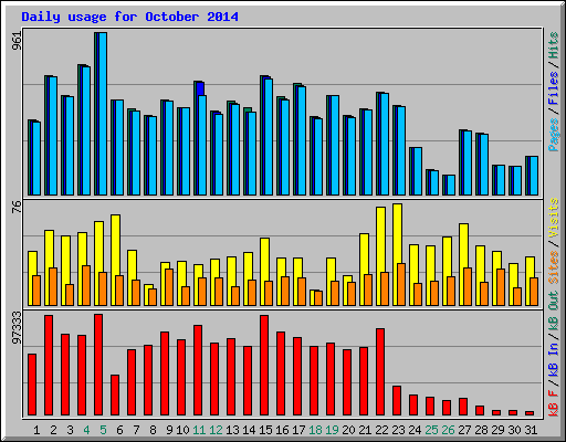 Daily usage for October 2014