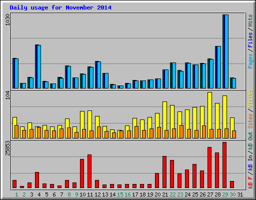 Daily usage for November 2014