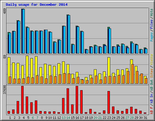 Daily usage for December 2014