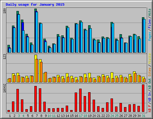 Daily usage for January 2015