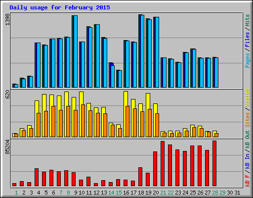 Daily usage for February 2015