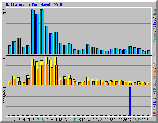 Daily usage for March 2015