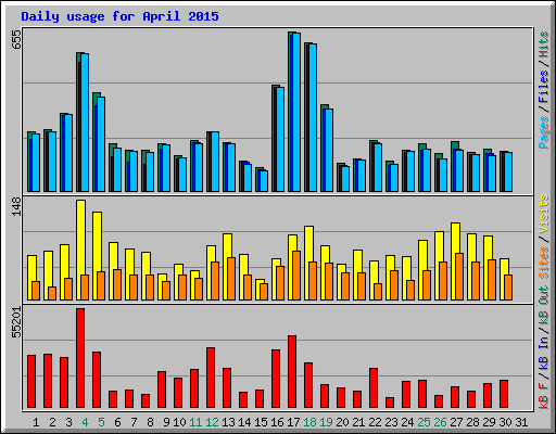 Daily usage for April 2015