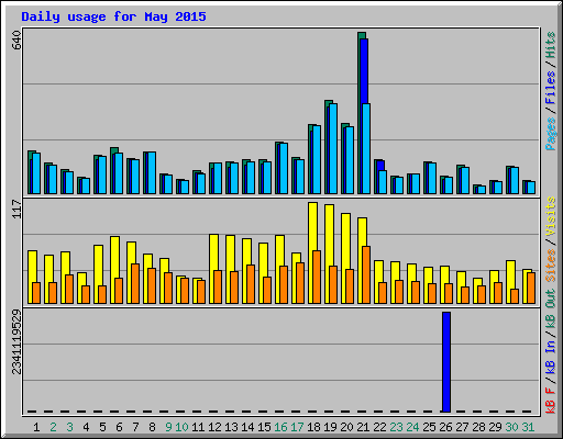 Daily usage for May 2015