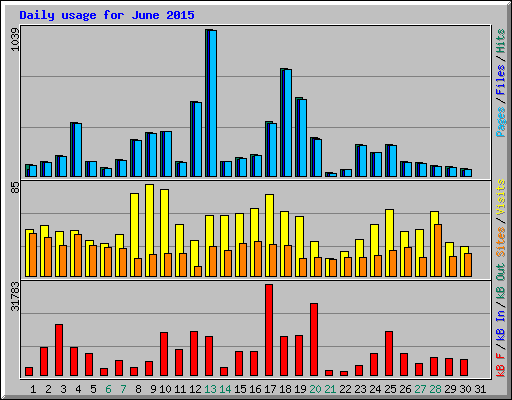 Daily usage for June 2015