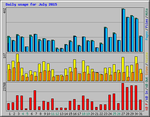 Daily usage for July 2015