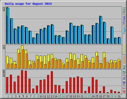 Daily usage for August 2015