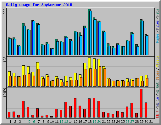 Daily usage for September 2015