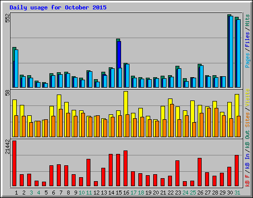 Daily usage for October 2015