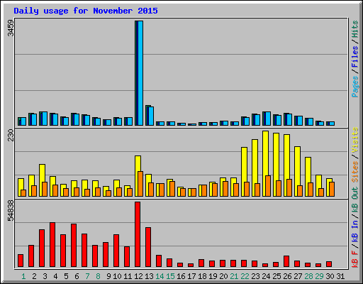 Daily usage for November 2015