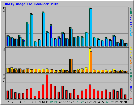 Daily usage for December 2015