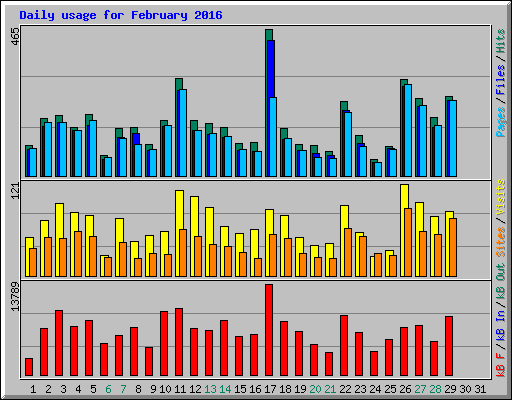 Daily usage for February 2016