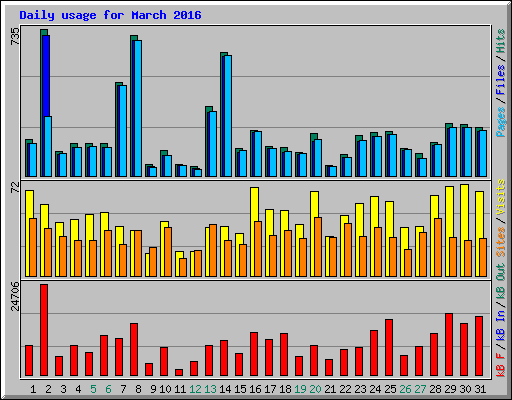 Daily usage for March 2016