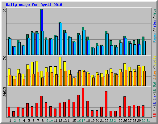 Daily usage for April 2016