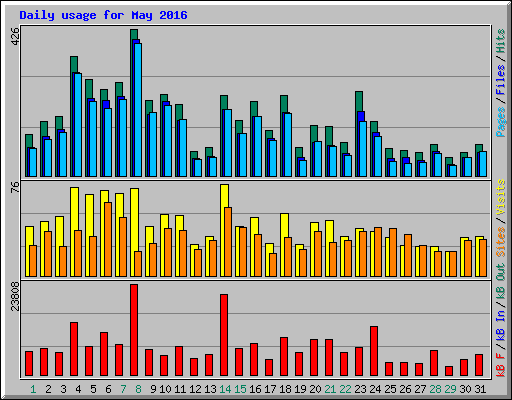 Daily usage for May 2016