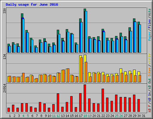 Daily usage for June 2016