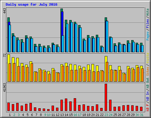 Daily usage for July 2016