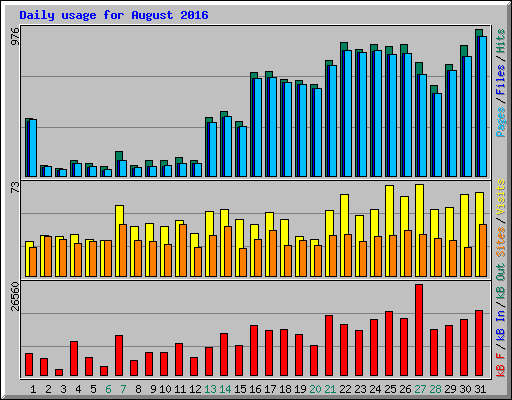 Daily usage for August 2016