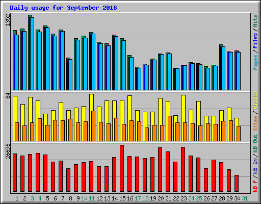 Daily usage for September 2016