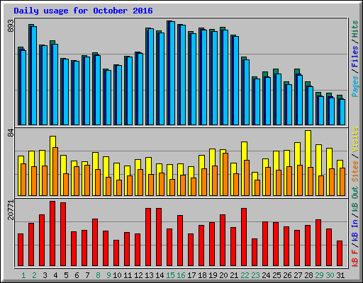 Daily usage for October 2016