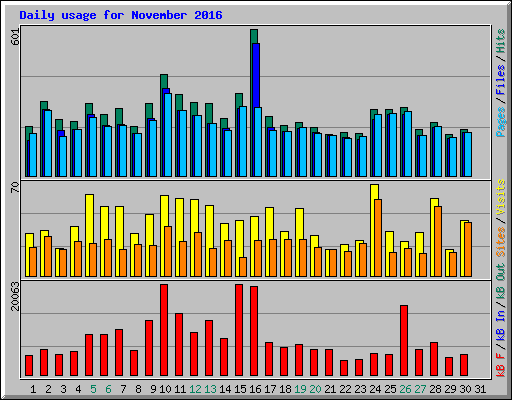 Daily usage for November 2016