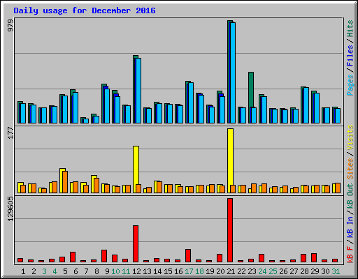 Daily usage for December 2016