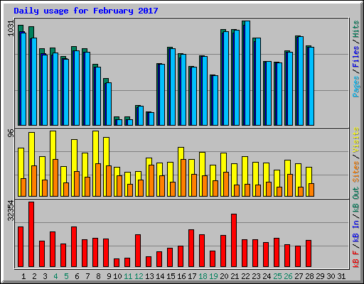 Daily usage for February 2017