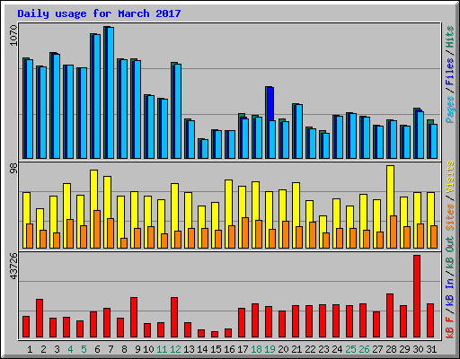 Daily usage for March 2017