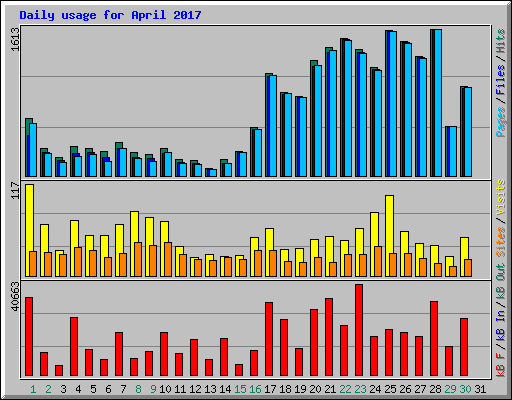 Daily usage for April 2017