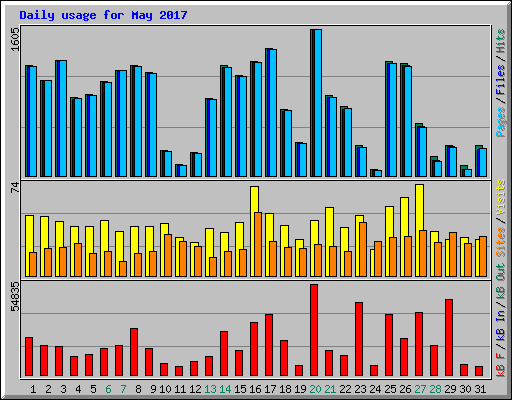 Daily usage for May 2017