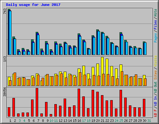 Daily usage for June 2017