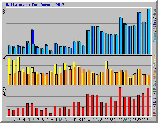 Daily usage for August 2017