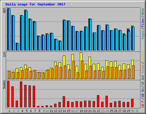 Daily usage for September 2017