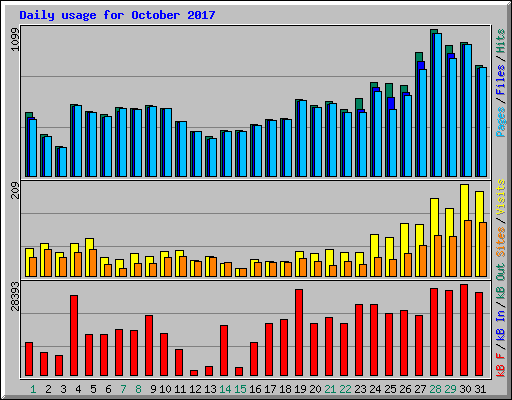 Daily usage for October 2017