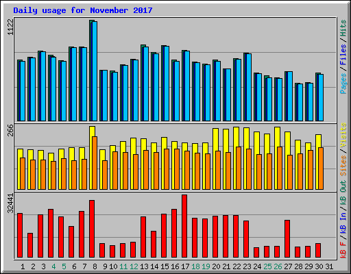 Daily usage for November 2017