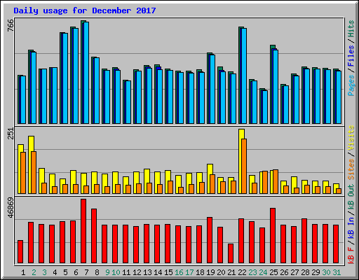 Daily usage for December 2017