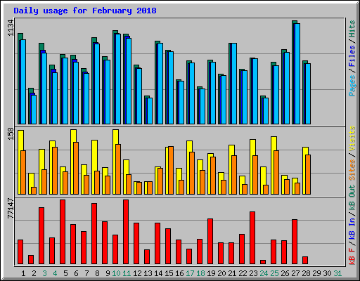 Daily usage for February 2018