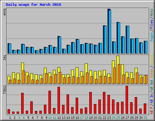 Daily usage for March 2018