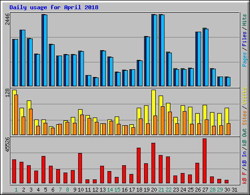 Daily usage for April 2018