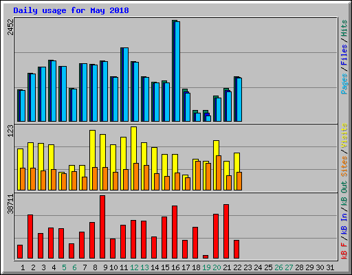 Daily usage for May 2018